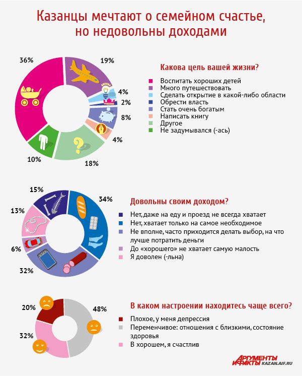 Ближайшее состояние. Пассивный доход инфографика. Диаграмма доходы инфографика. Инфографика ежемесячный доход ца. Жизни и религия и доход инфографика.