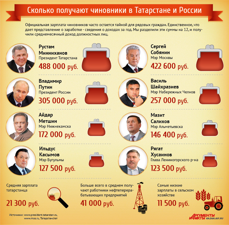 Зарплата президента россии 2024 году. Сколько зарабатываетпутн. Официальная зарплата президента. Зарплата президента РФ В месяц.