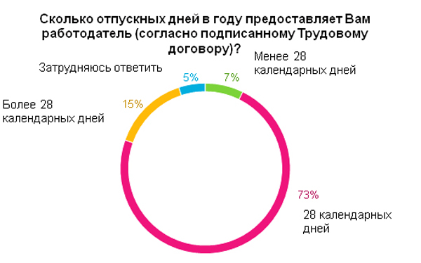 Сколько дней отпуск. Количество отпускных дней в году. Сколько отпуск в год. Отпуск сколько дней. Сколько дней отпуска в году.