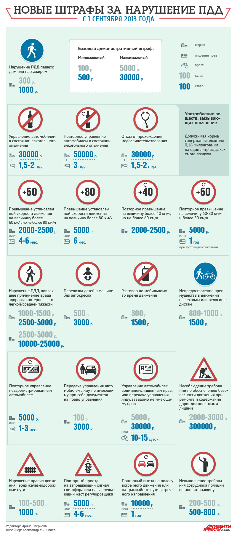 Новые штрафы за нарушение ПДД с 1 сентября 2013 года (инфографика) | АиФ  Казань